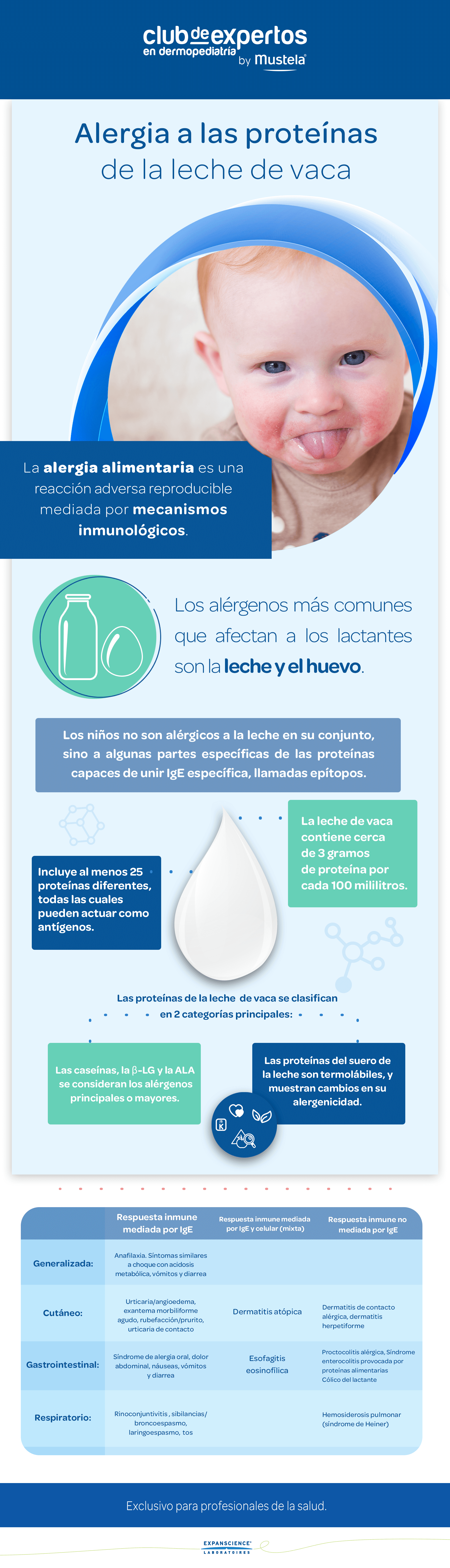 Alergia a las proteínas de la leche de vaca